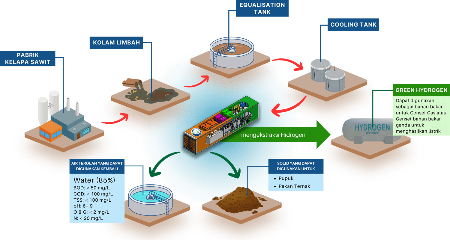 pengolahan limbah cair pabrik kelapa sawit PT Aqua Jaya Sumber