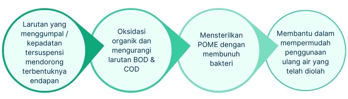 pengolahan limbah cair pabrik kelapa sawit PT Aqua Jaya Sumber