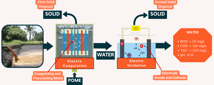 pengolahan limbah cair pabrik kelapa sawit PT Aqua Jaya Sumber