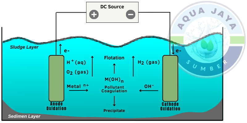 Aqua Jaya Sumber Electro-Coagulation