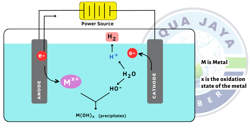 Aqua Jaya Sumber Electro-Oxidation