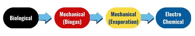 pengolahan limbah cair pabrik kelapa sawit PT Aqua Jaya Sumber